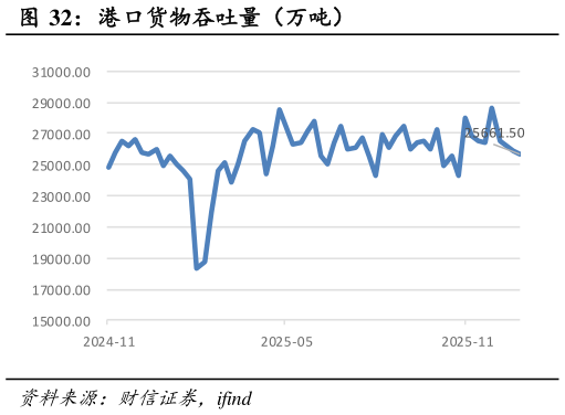 如何了解港口货物吞吐量(万吨)?