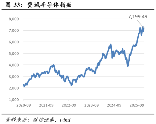 如何了解费城半导体指数?