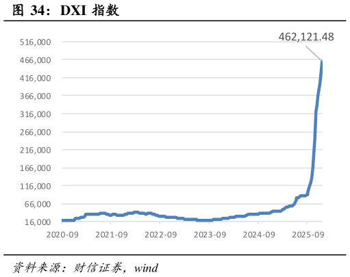 你知道DXI 指数?