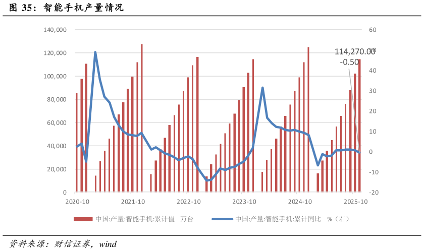 你知道智能手机产量情况?
