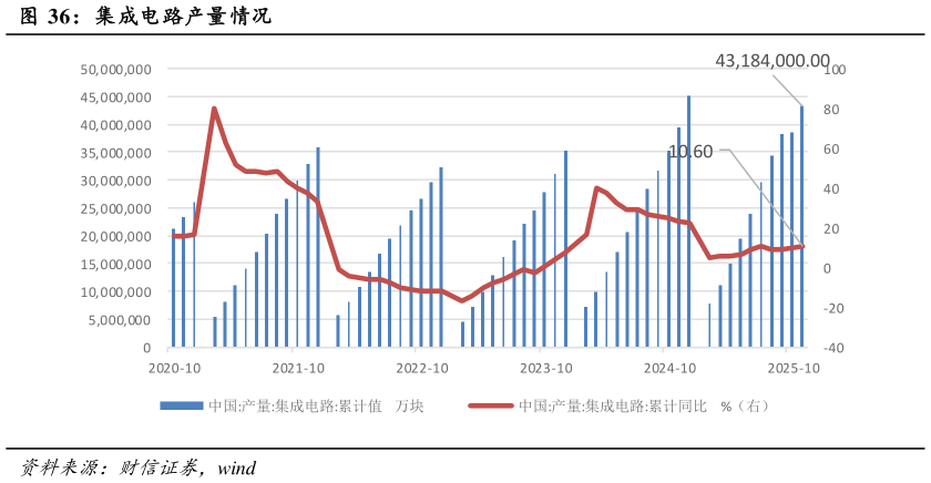 你知道集成电路产量情况?