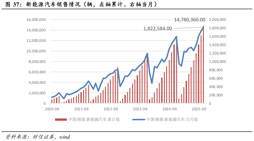 咨询大家新能源汽车销售情况(辆,左轴累计、右轴当月)?