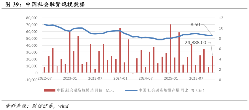 如何看待中国社会融资规模数据?