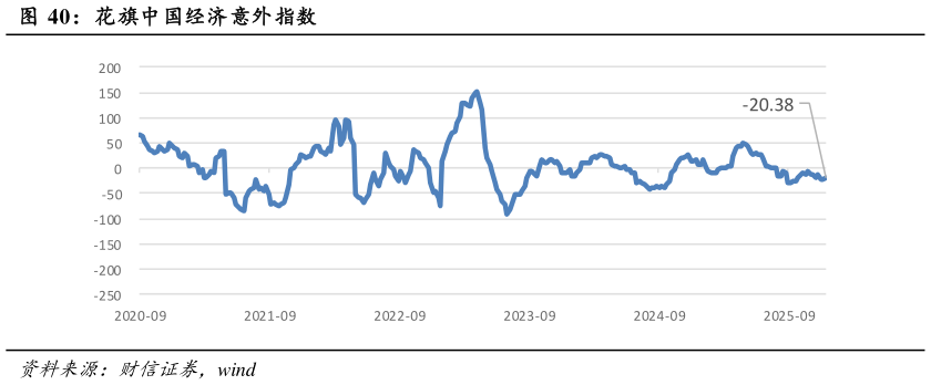 怎样理解花旗中国经济意外指数?