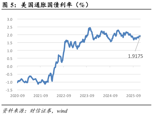 咨询下各位美国通胀国债利率(%)?