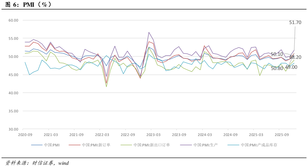 谁能回答PMI(%)?