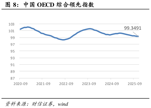 如何了解中国 OECD 综合领先指数?