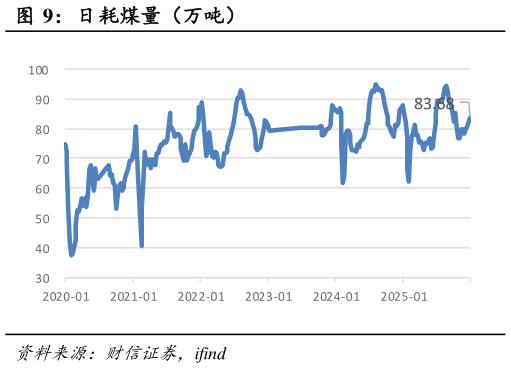 我想了解一下日耗煤量（万吨）?