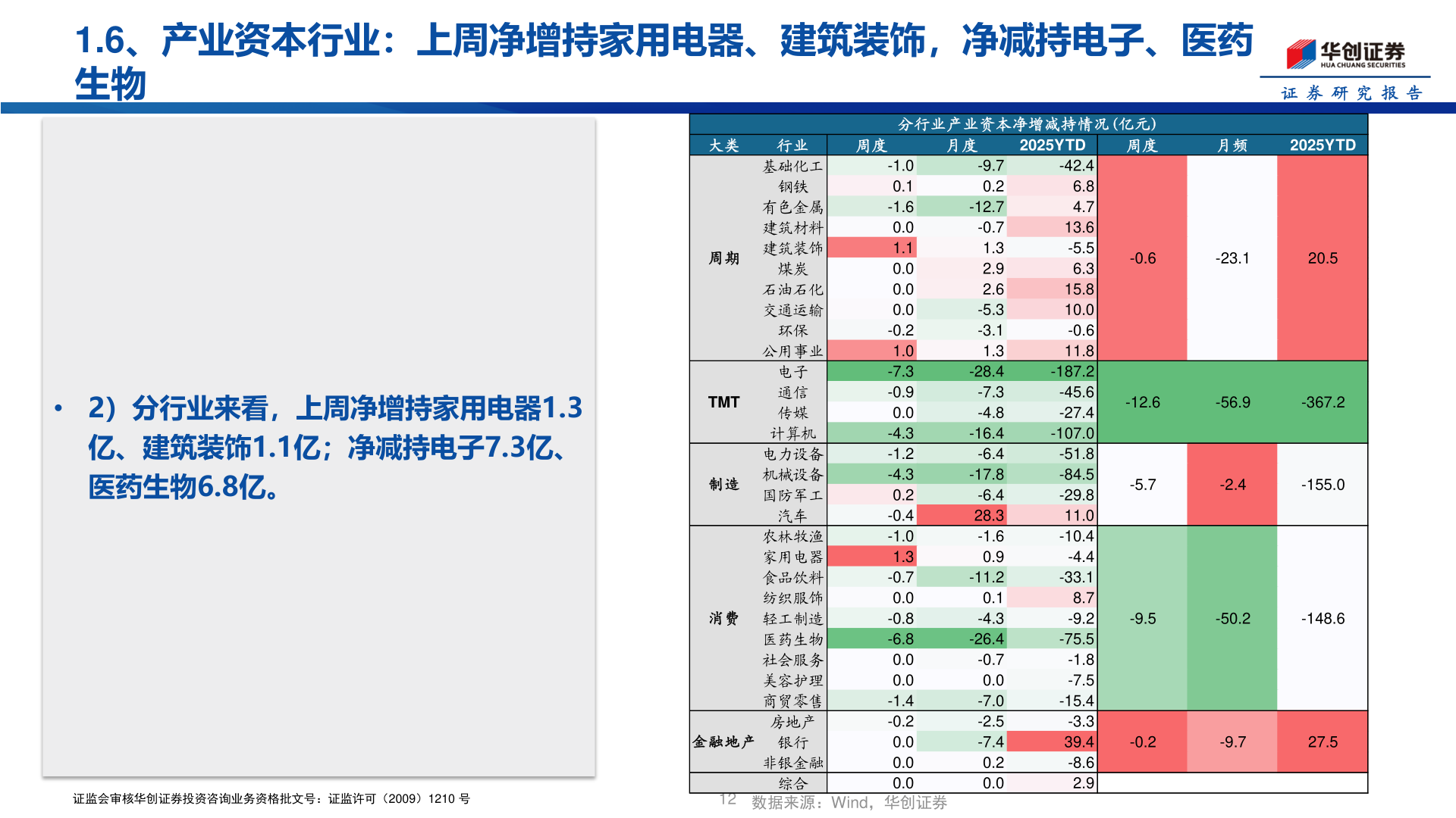 谁能回答1.6、产业资本行业:上周净增持家用电器、建筑装饰,净减持电子、医药?