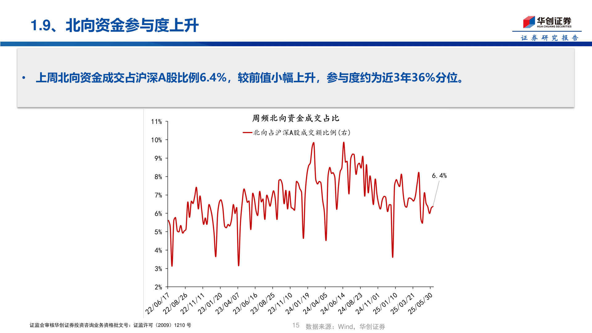 想关注一下1.9、北向资金参与度上升?