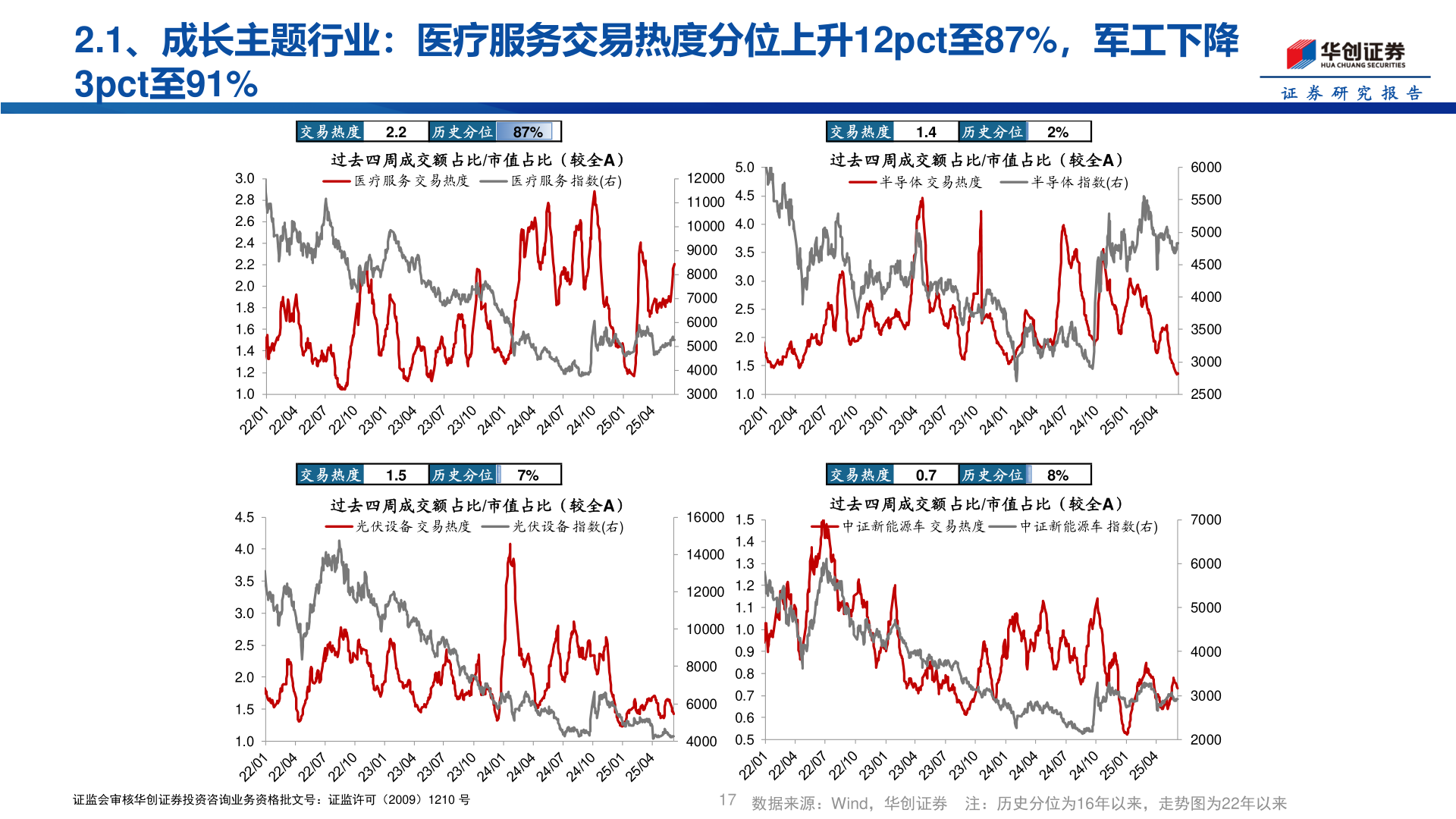 想问下各位网友2.1、成长主题行业:医疗服务交易热度分位上升12pct至87%,军工下降?