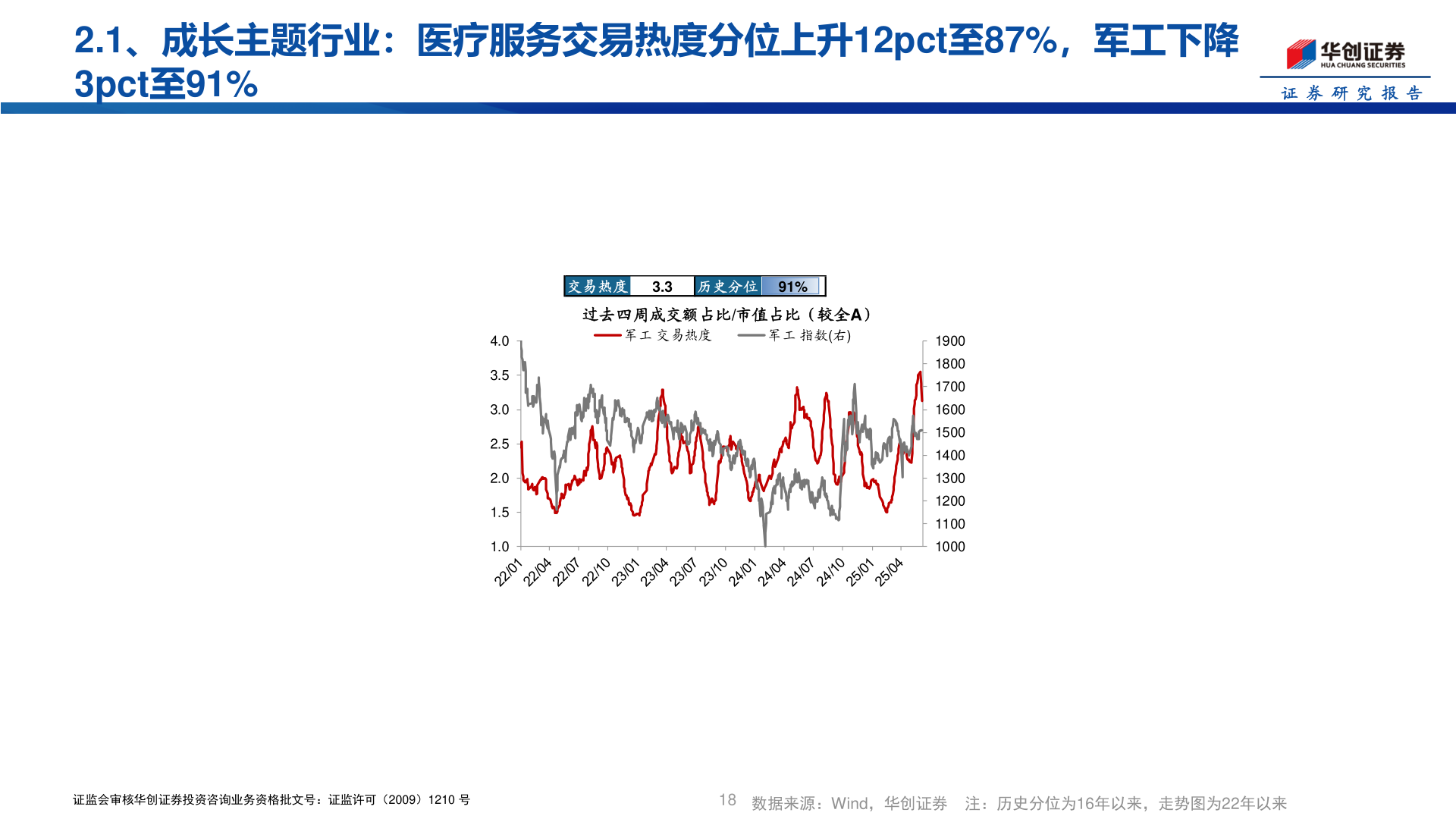 如何了解2.1、成长主题行业:医疗服务交易热度分位上升12pct至87%,军工下降?