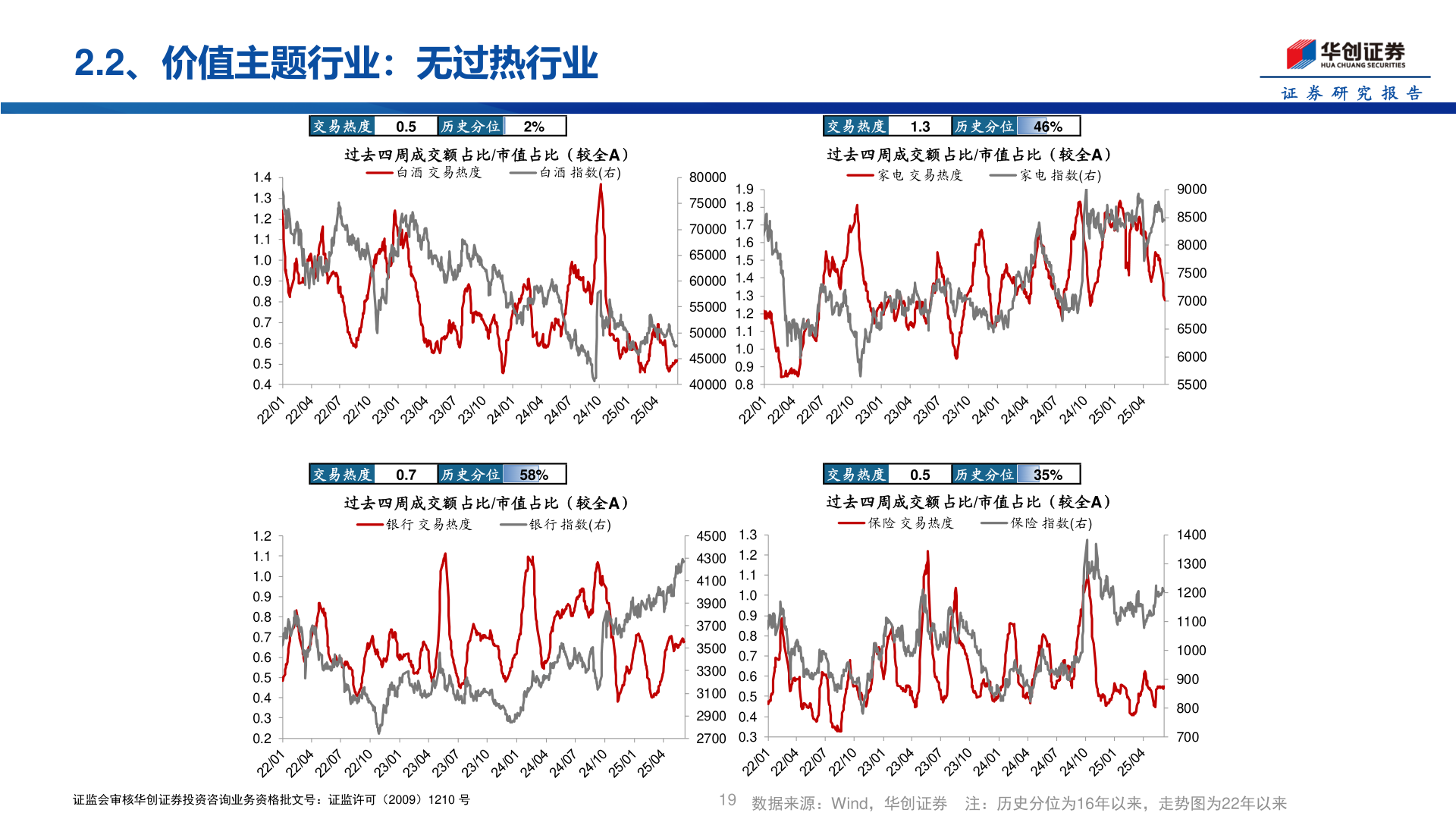 想问下各位网友2.2、价值主题行业:无过热行业?