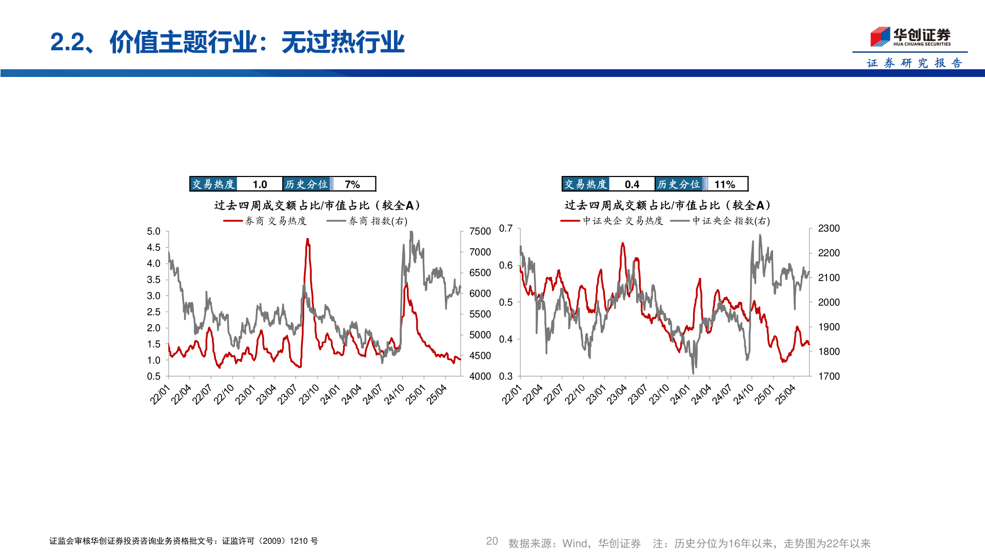 想问下各位网友2.2、价值主题行业:无过热行业?