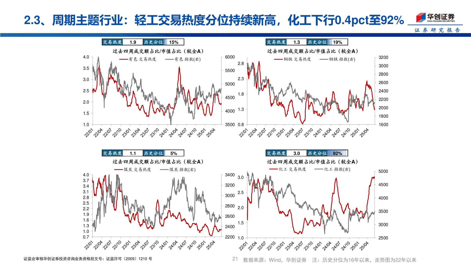 你知道2.3、周期主题行业:轻工交易热度分位持续新高,化工下行0.4pct至92%?