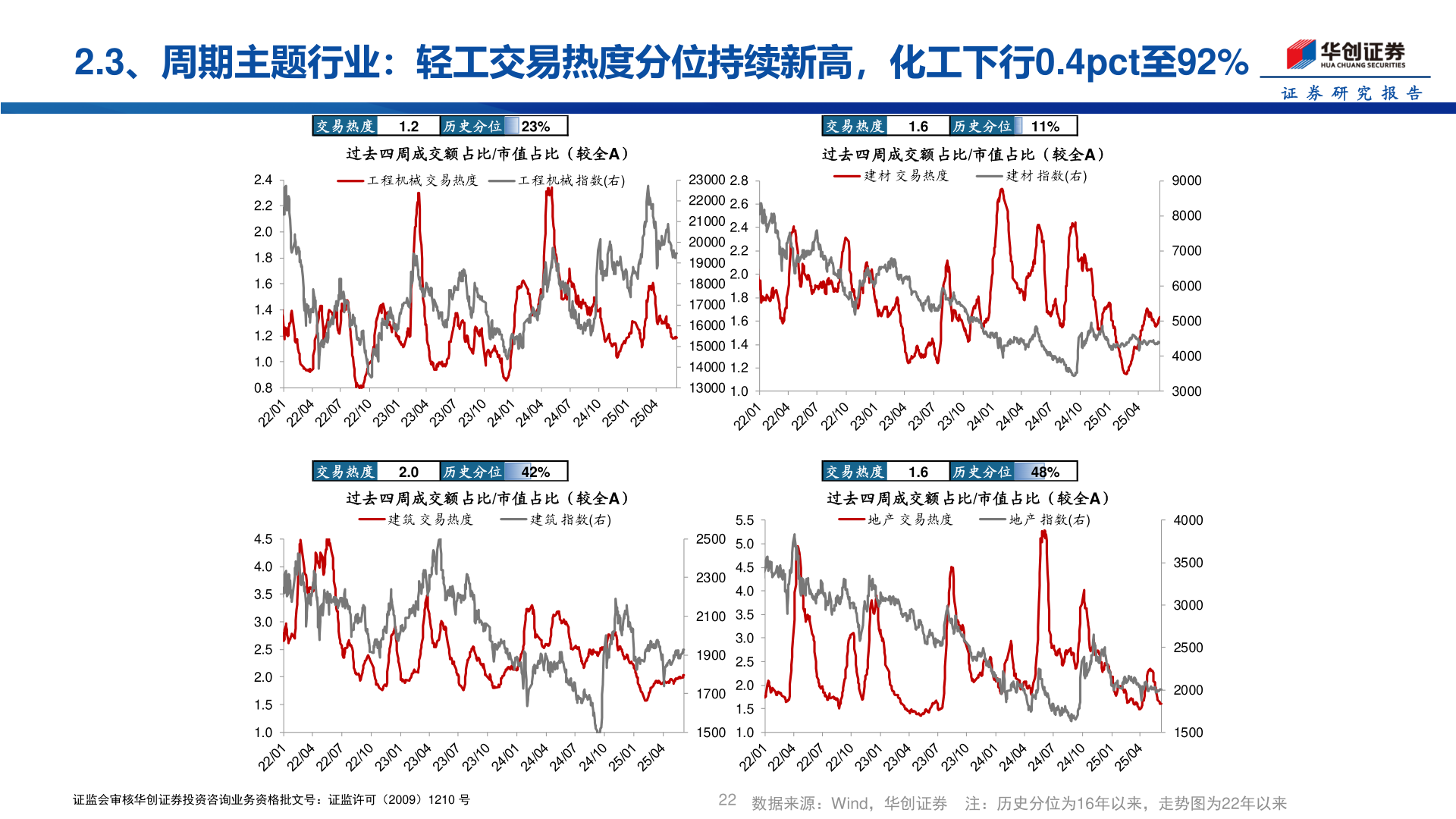 怎样理解2.3、周期主题行业:轻工交易热度分位持续新高,化工下行0.4pct至92%?