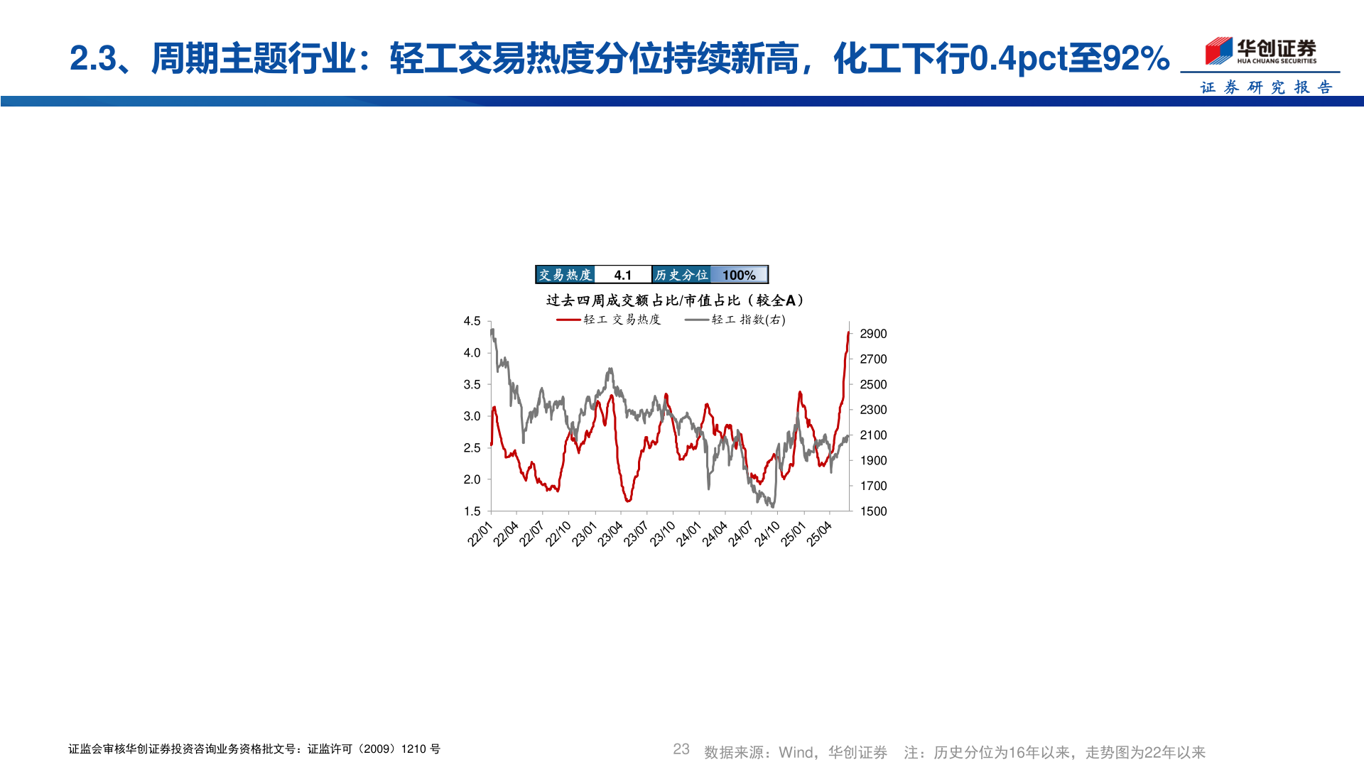 如何才能2.3、周期主题行业:轻工交易热度分位持续新高,化工下行0.4pct至92%?