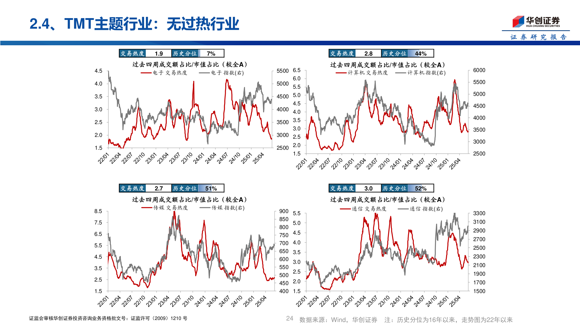 如何才能2.4、TMT主题行业:无过热行业?