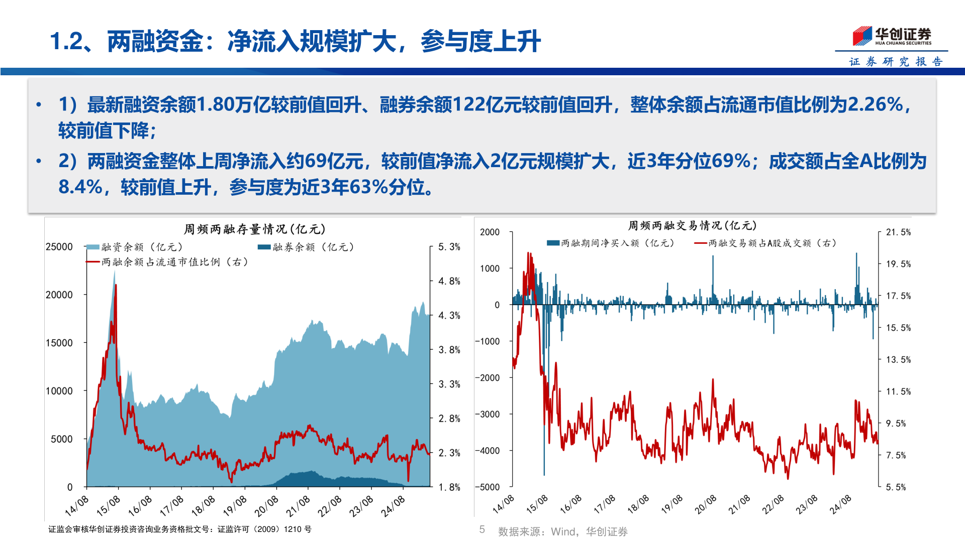 谁知道1.2、两融资金:净流入规模扩大,参与度上升?