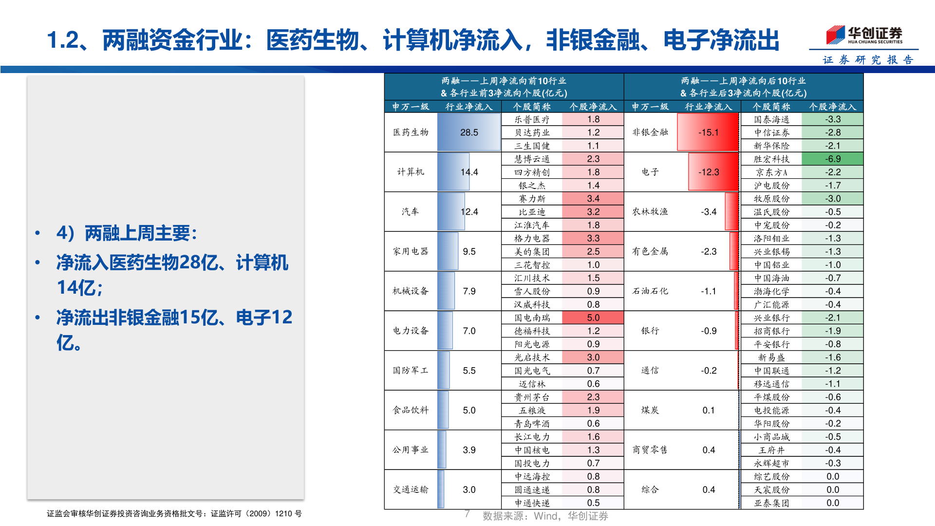 如何才能1.2、两融资金行业:医药生物、计算机净流入,非银金融、电子净流出?