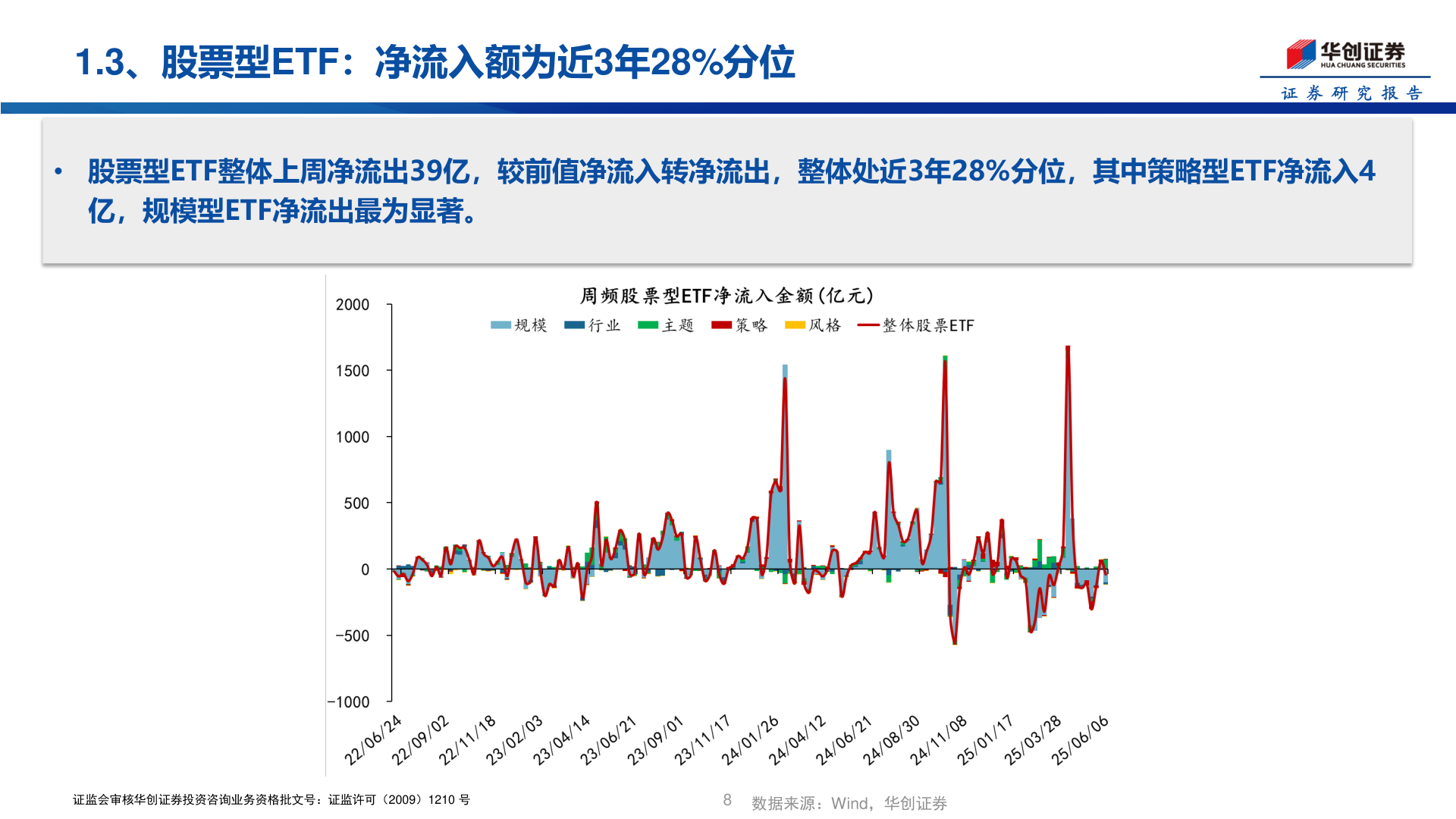 请问一下1.3、股票型ETF:净流入额为近3年28%分位?