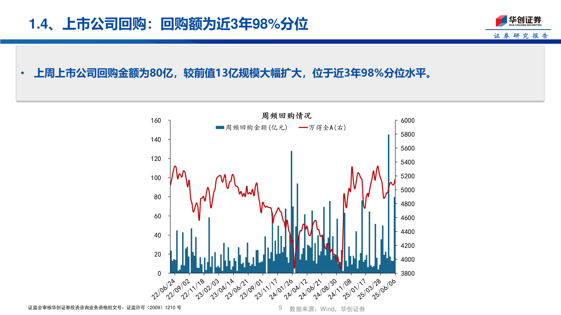 如何才能1.4、上市公司回购:回购额为近3年98%分位?