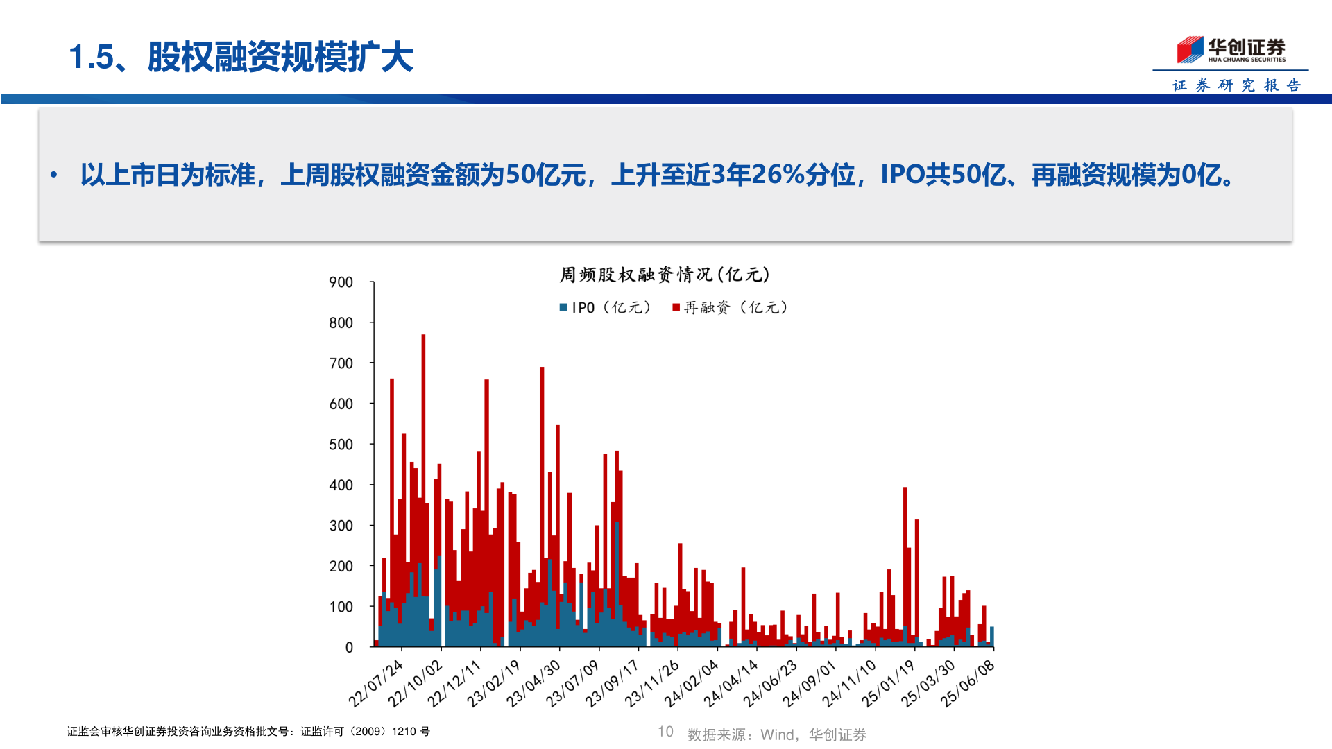 想关注一下1.5、股权融资规模扩大?