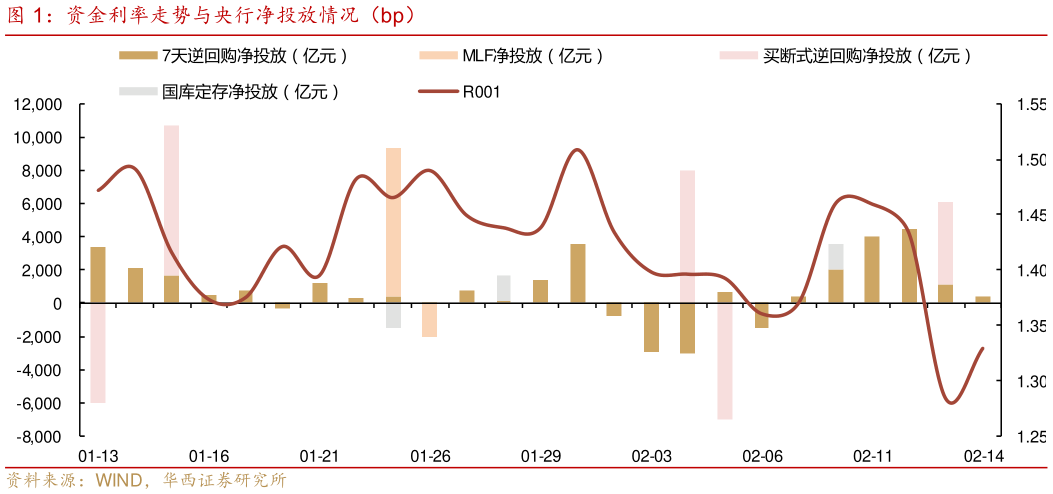 请问一下资金利率走势与央行净投放情况（bp）
