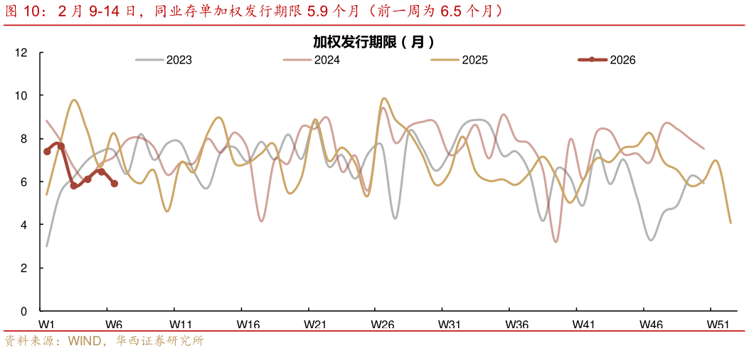 一起讨论下2 月 9-14 日，同业存单加权发行期限 5.9 个月（前一周为 6.5 个月）