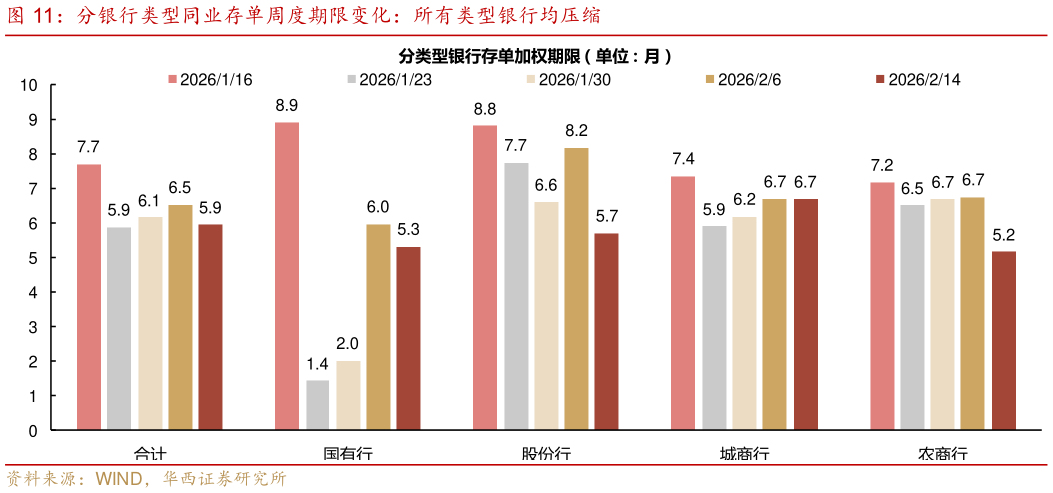 一起讨论下分银行类型同业存单周度期限变化：所有类型银行均压缩