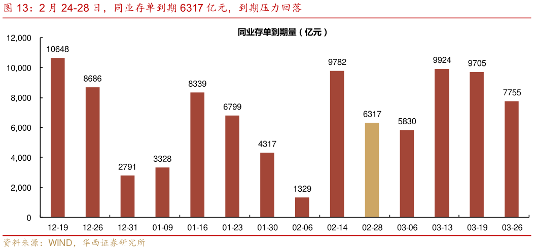 如何解释2 月 24-28 日，同业存单到期 6317 亿元，到期压力回落
