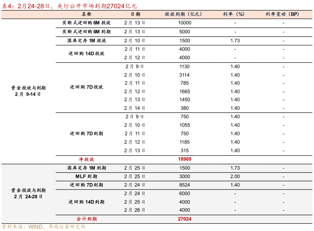 想关注一下2月24-28日，央行公开市场到期27024亿元 