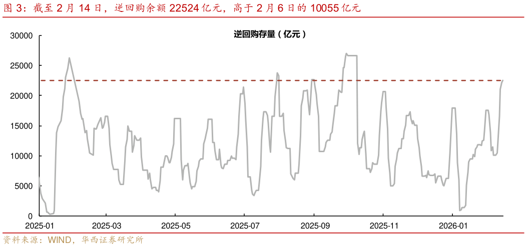 怎样理解截至 2 月 14 日，逆回购余额 22524 亿元，高于 2 月 6 日的 10055 亿元