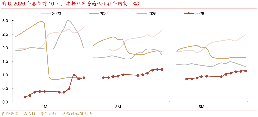 一起讨论下2026 年春节前 10 日，票据利率普遍低于往年同期（%）