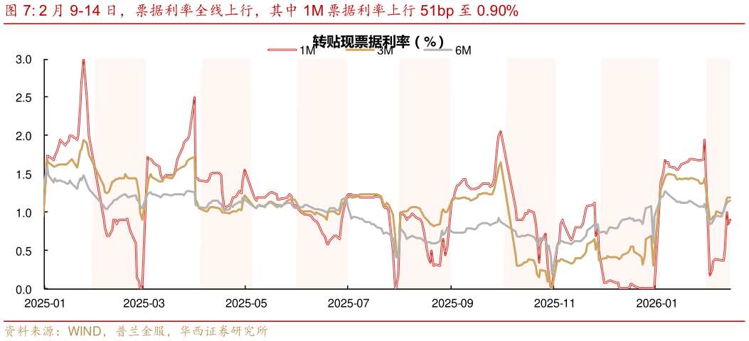 如何才能2 月 9-14 日，票据利率全线上行，其中 1M 票据利率上行 51bp 至 0.90%