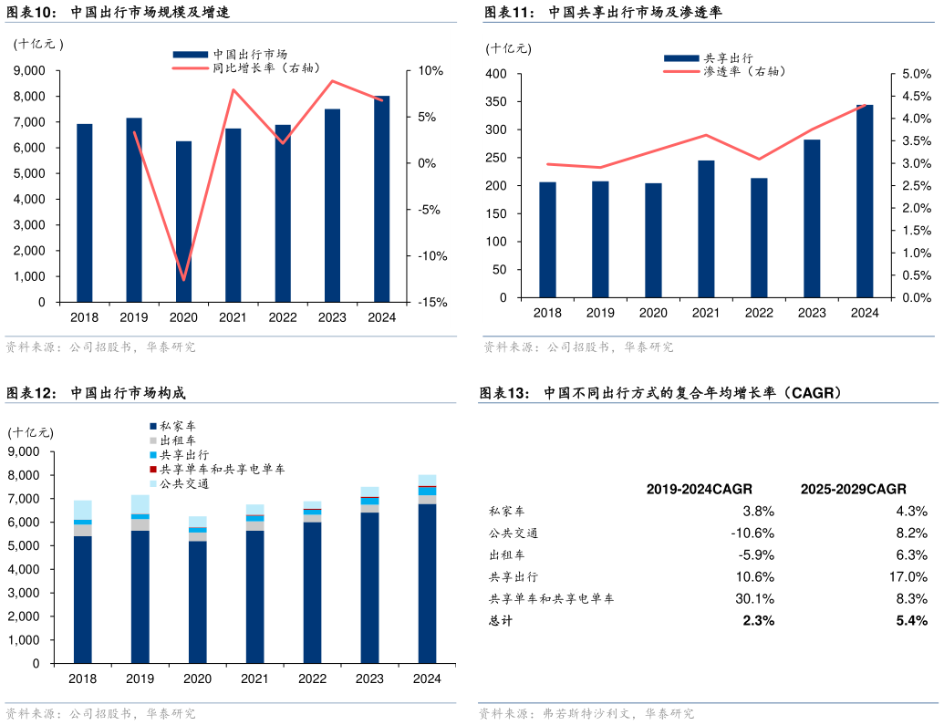各位网友请教一下中国共享出行市场及渗透率中国出行市场规模及增速