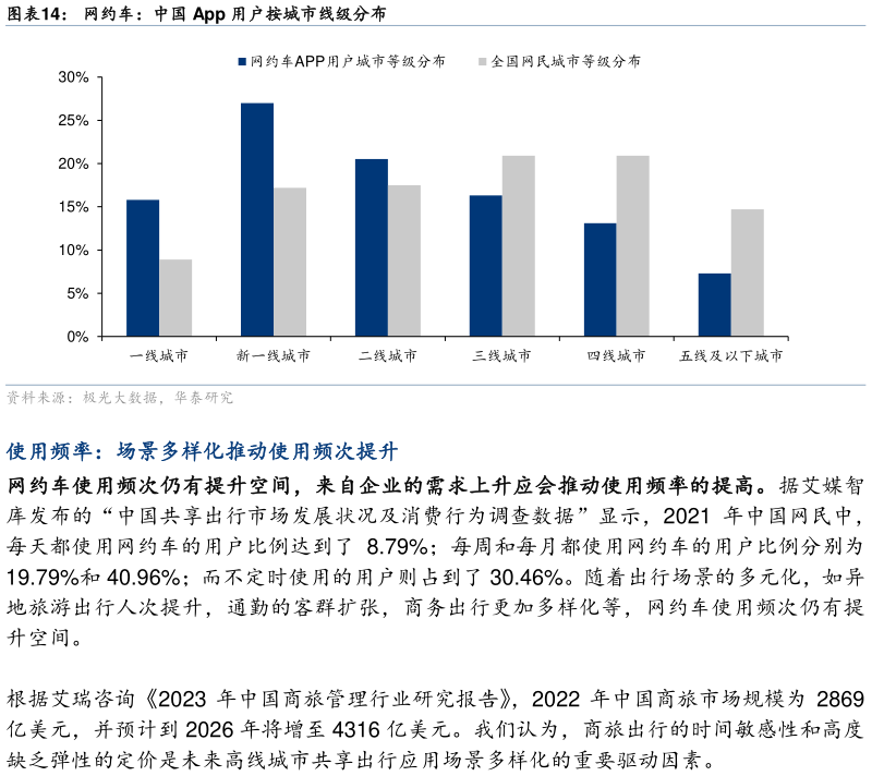 如何解释网约车：中国 App 用户按城市线级分布