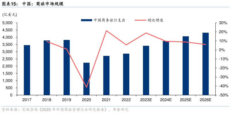 如何解释中国：商旅市场规模