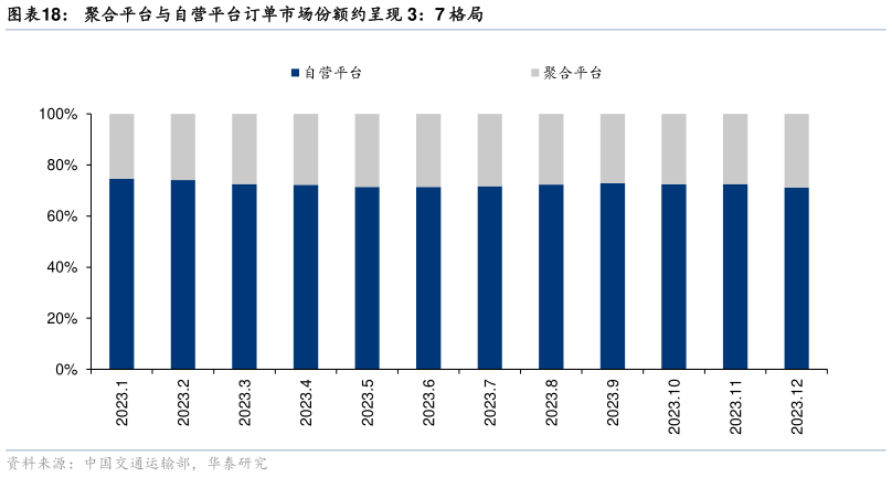 谁能回答聚合平台与自营平台订单市场份额约呈现 3：7 格局