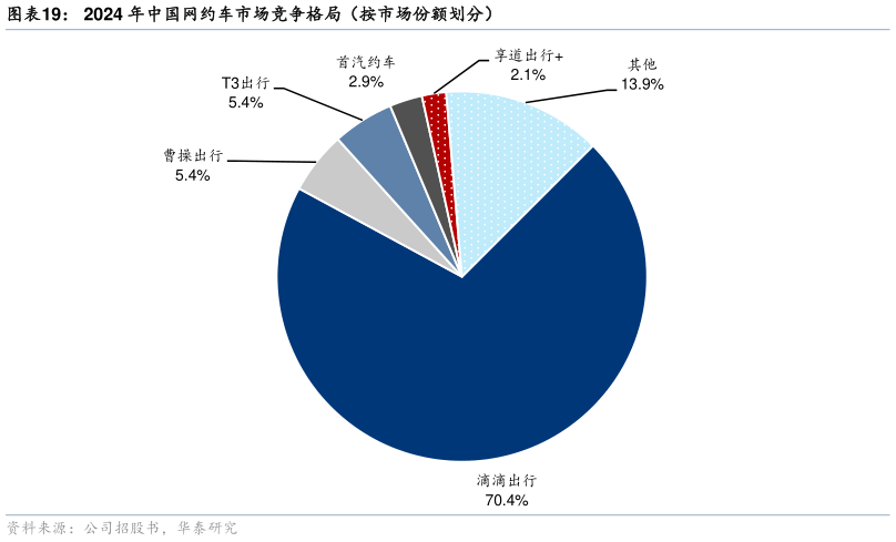 一起讨论下2024 年中国网约车市场竞争格局（按市场份额划分）