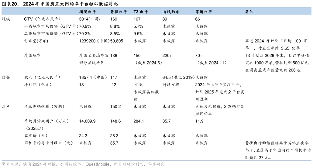 如何了解2024 年中国前五大网约车平台核心数据对比