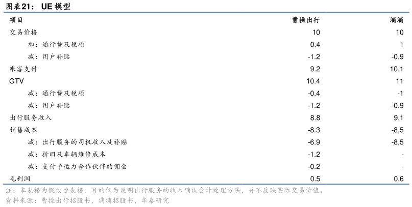 一起讨论下UE 模型