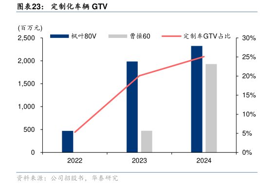谁知道定制化车辆 GTV