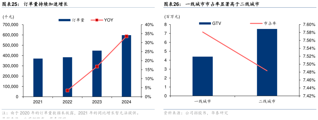 如何才能订单量持续加速增长