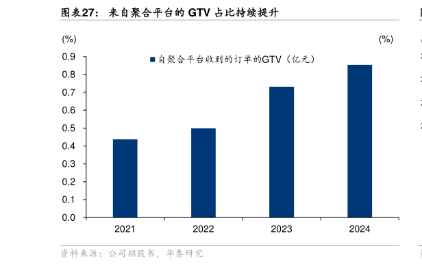 咨询下各位来自聚合平台的 GTV 占比持续提升