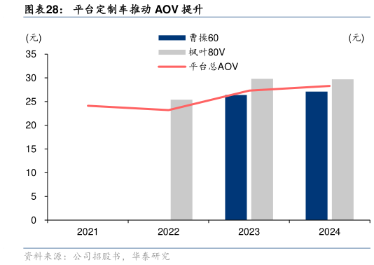 如何才能平台定制车推动 AOV 提升