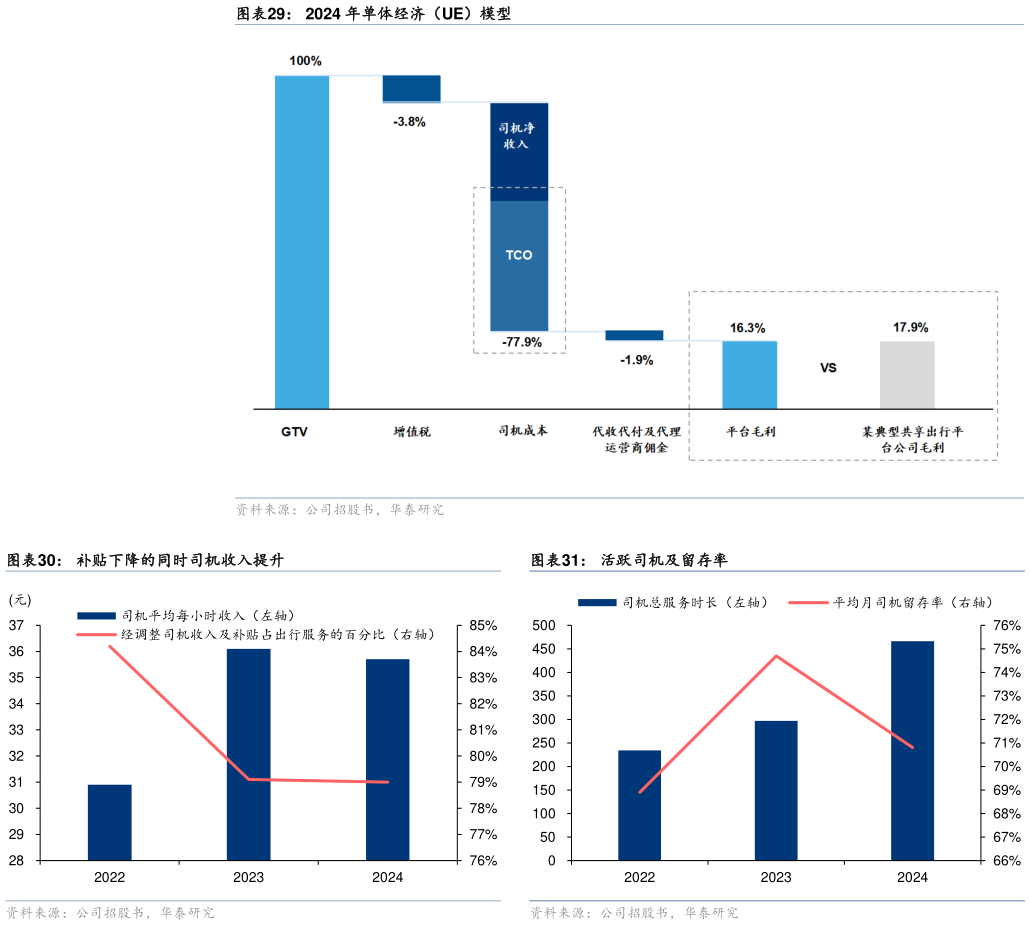 如何解释2024 年单体经济（UE）模型 补贴下降的同时司机收入提升