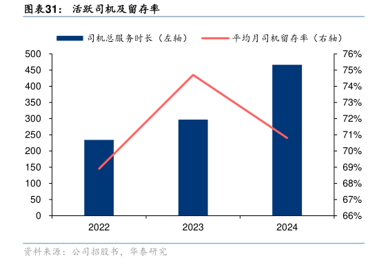 如何了解活跃司机及留存率