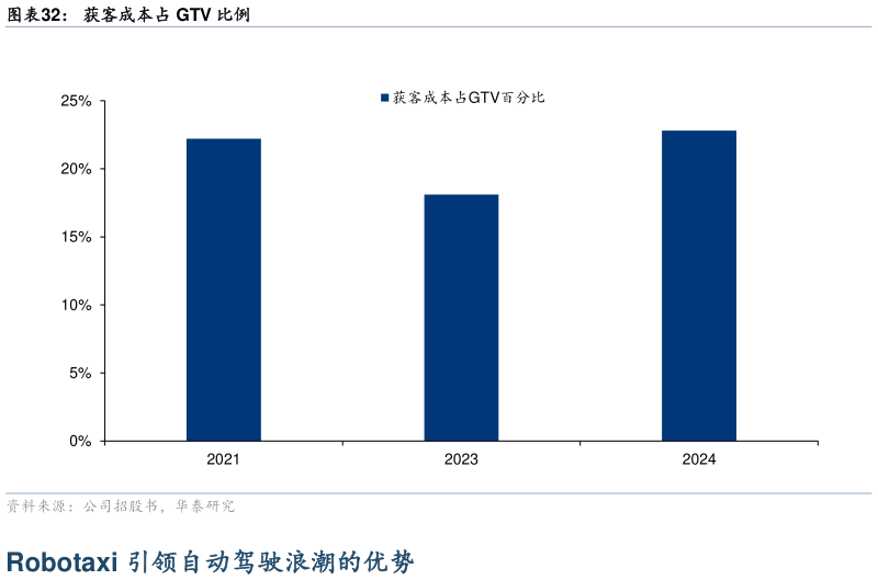 各位网友请教一下获客成本占 GTV 比例