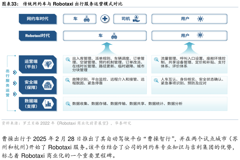 如何解释传统网约车与 Robotaxi 出行服务运营模式对比